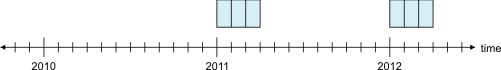 Shows two time windows, each of which contain three virtual partitions.