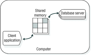 In this figure, a client application and a database server are communicating through a shared-memory connection.