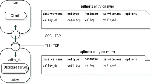 This figure shows sqlhosts information for the river client application and the valley host application. More information about this figure is described in the following text.