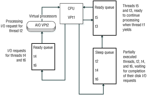 The paragraph that precedes this figure describes the content of the figure. In the figure, two threads are ready to continue processing when a third thread yields and three other partially executed threads are waiting for completion of their disk I/O requests.