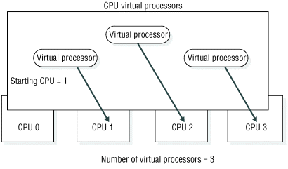 This figure shows three virtual processors. An arrow from one virtual processor points to CPU 1. An arrow from the next virtual processor points to CPU 2. An arrow from the third virtual processor points to CPU 3.