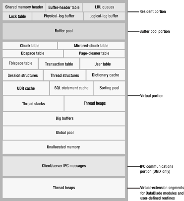 This figure shows the contents of each portion of shared memory. The contents include a shared memory header, a buffer-header table, LRU queues, a lock table, a physical-log buffer, and a logical-log buffer in the resident portion of shared memory. The buffer pool portion of shared memory contains the buffer pool. The virtual portion of shared memory contains a chunk table, a mirror-chunk table, a dbspace table, a page-cleaner table, a tblspace table, a transaction table, a user table, session structures, thread structures, a dictionary cache, a UDR cache, an SQL statement cache, a sorting pool, thread stacks, thread heaps, big buffers, a global pool, and unallocated memory. The IPC communications portion of shared memory on a UNIX machine contains client/server IPC message. The virtual-extension sections of shared memory contain thread heaps for DataBlade modules and user-defined routines.