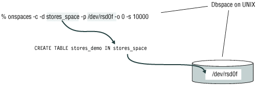 This figure shows the following sample SQL: CREATE TABLE stores_demo IN stores_space. This SQL is used to control the placement of the table.