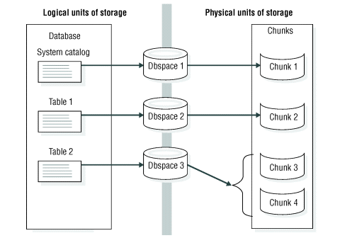 This figure shows three dbspaces that link logical and physical units of storage. The physical units of storage contain chunks.