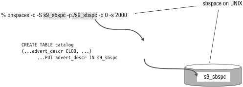 This figure shows that you use the onspaces -c -S command to create a dbspace named s9_sbspc. The figure also contains this SQL: CREATE TABLE catalog (…advert_descr CLUB, …) …PUT advert_descr IN s9_sbspc.