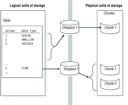This figure shows a dbspace that includes one chunk and an sbspace that includes two chunks.