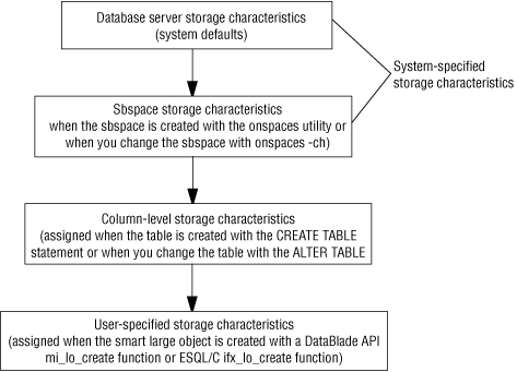 This figure shows the storage-characteristics hierarchy. Database server storage characteristics, including system defaults, are at the highest level. Sbspace storage characters are at the second level. Column-level characteristics are at the third level and user-specified storage characteristics are at the last level. The following text contains more information about this figure.