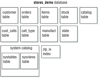 This figure shows the tables in the stores-demo database. These include the customer table, the orders table, the items table, the stock table, the catalog table, the cust_calls table, the call_type table, the manufact table, the state table, the systables system catalog table, the sysviews system catalog table, and an index.