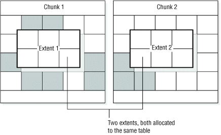 This figure shows two extents that are allocated to the same table. Extent 1 is in Chunk 1 and Extent 2 is in Chunk 2.