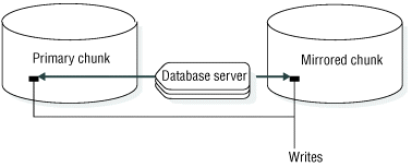 This figure shows arrows pointing from the database server to both the primary chunk and a mirror chunk.