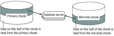 This figure shows that the database server reads data from half of the primary chunk and half of the mirror chunk.