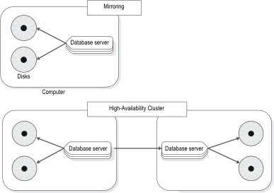 This figure illustrates mirroring by showing a database server with arrows pointing from the server to two disks. The figure also illustrates high-availability clustering by showing one server with arrows pointing from the server to two disks and an arrow pointing from the server to another database server. Arrows point from the second database server to two other disks.