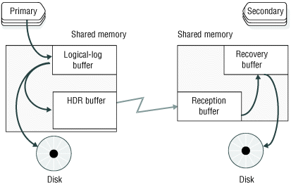 This figure shows that HDR buffers hold logical log buffers before the primary database server sends the buffers to the secondary database server.