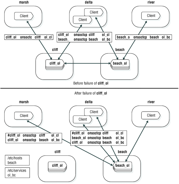 This figure shows connectivity values before and after a failure of a sample database server named cliff_ol. The connectivity values were changed during the failure. The paragraphs before this figure explain how to change connectivity information on the client computer. The paragraphs after this figure explain how to change other connectivity files.