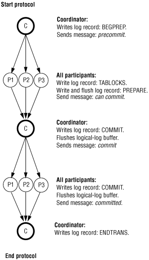 This figure shows how logical log records are written during a committed transaction. The coordinator writes a log record and sends the message "precommit". All participants write another log record, then write and flush the log record, and send the message "can commit." The coordinator writes a log record, flushes the logical-log buffer and sends the message "commit". All participants write a log, flush the logical-log buffer, and send the message "committed". The coordinator writes the final log record ENDTRANS. See the following text for more information.