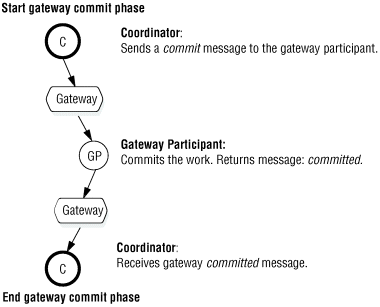 This figure shows the start of a gateway commit phase. The coordinator sends a commit message to the gateway participant. The gateway participant commits the work and returns the message "committed." The coordinator receives the gateway committed message.