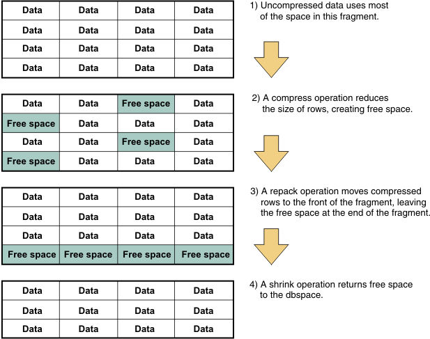 This figure shows blocks of uncompressed data, blocks of compressed data with some blocks that have free space, blocks of repacked data with free space at the end of the fragment, and blocks of data after the free space is returned to the dbspace.