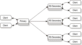 This figure shows a primary server connected to three RS secondary servers.