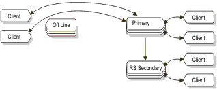 This figure illustrates how clients are redirected to the HDR secondary server if the primary server fails.