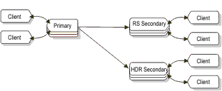 This figure illustrates the RS secondary server assuming the role of an HDR secondary server.