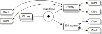 The illustration shows the primary server offline, with clients being redirected to the SD secondary server, which assumes the role of the primary.