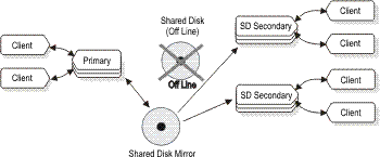 This figure illustrates one of the shared disk arrays offline due to a hardware failure while the shared disk mirror takes over.