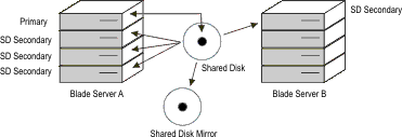 This figure illustrates a blade server consisting of a primary server and multiple SD secondary servers, with a second blade server sharing a mirrored disk array.