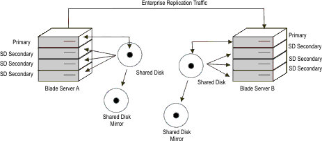 This illustration shows two blade servers sharing data over an enterprise replication connection.