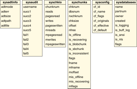 begin figure description - -The figure shows the columns in some of the SMI tables. Shown here are the: sysadtinfo, sysaudit, syschkio, syschunks, sysconfig, and sysdatabases SMI tables. - end figure