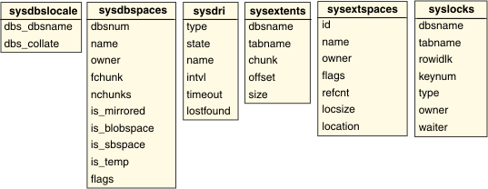 begin figure description - The figure shows more columns in some of the SMI tables. Shown here are the: sysdbslocale, sysdbspaces, sysdri, sysextents, sysextspaces, and syslocks SMI tables - end figure description