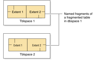 begin figure description - The figure shows two Dbspaces, Dbspace one and two. Within each Dbspace is a Tblspace; within each Tblspace are two extents, extents one and two. Each extent contains a table, and each table is fragmented into six pieces. end figure description -