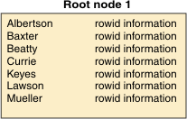 begin figure description - The figure shows a table inside of root node one; the contains two columns; the first column is a list of names, the second column contains rowid information for each name in the corresponding row. end figure description
