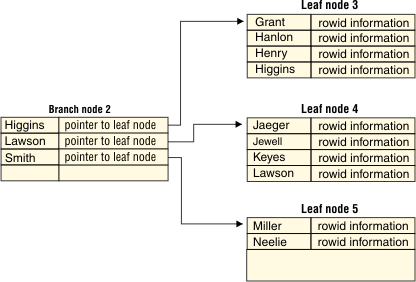 Begin figure description - The figure shows a branch node, labeled Branch node 2, and three leaf nodes labeled Leaf nodes 3, 4, and 5. The Branch node and each of the leaf nodes contain index items listed in two-column tables. Pointers extend from each of the branch node's index items to Leaf nodes 3, 4, and 5, respectively. End figure description