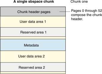 begin figure description - The figure shows a single sbspace chunk as it looks immediately after it is created. The sbspace chunk is represented by a column divided into rows or sections; the sections are labeled: header pages (pages 0 through 52 compose the chunk header), User data areas 1 and 2, Reserved areas 1 and 2, and the metadata area, which is in the middle. - end figure description