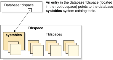 begin figure description - The figure shows an arrow pointing from an entry in the database tblspace (located in the root dbspace) to the database systables system catalog table. The systables system catalog table is located in the Dbspace, which also houses tblspaces - end figure description