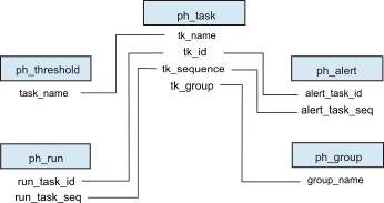 The tk_name column of the ph_task table is mapped to the task_name column of the ph_threshold table. The tk_id column of the ph_task table is mapped to the run_task_id column of the ph_run table and the alert_task_id column of the ph_alert table. The tk_sequence column of the ph_task table is mapped to the run_task_seq column of the ph_run table and the alert_task_seq column of the ph_alert table. The tk_group column of the ph_task table is mapped to the group_name column of the ph_group table.