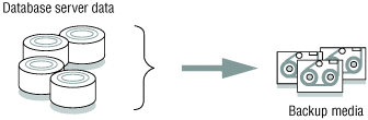 This figure shows database server data moving to backup media.