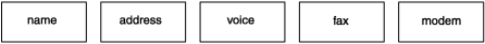 Diagram shows a horizontal row of five rectangles. Each rectangle has a single-word label. The rectangles are labeled as follows in order from left to right: name, address, voice, fax, modem.