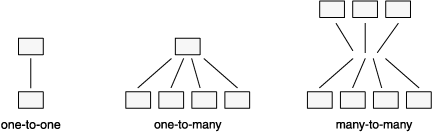 Diagram shows an example for each of the three types of relationship. The one-to-one relationship shown has two rectangles with a single line connecting them. The one-to-many relationship shown has one rectangle above four other rectangles that are in a horizontal row. There is one line connecting each of the lower rectangles to the single upper rectangle. The many-to-many relationship shows two rows of rectangles. The upper row has three and the lower row has four. Each rectangle is connected to a point in between the two rows by a single line. This is to show that each of the upper rectangles is connected to all of the lower rectangles and vice versa.