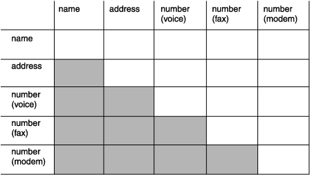 The diagram shows a table with five columns and five rows. The same labels are used for both the rows and the columns. There is one row and one column for each of the following: -name -address -number (voice) -number (fax) -number (modem) Those cells in the table that are duplicates are blocked out. For example there are two cells that represent the relationship between name and address. One is (name,address) and the other is (address,name). The (address,name) cell is blocked out.