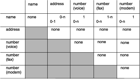 Any cell that is not in the name row is either blocked out or has the word "none". The (name,name) relationship is "none". The rest of the relationships are as follows: name to address: 0-1 address to name: 0-n name to number (voice): 0-n number (voice) to name: 1 name to number (fax): 0-n number (fax) to name: 1-n name to number (modem): 0-n number (modem) to name: 1