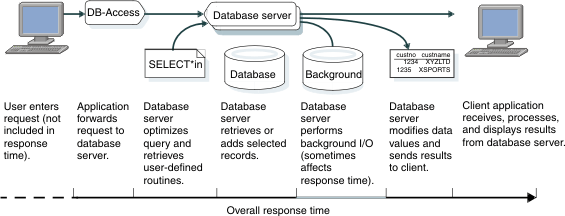 Multiple database server processes affect the response time of each transaction.