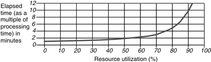 The graph in this figure shows that resource utilization over 70 percent drastically increases the service time of a single component.