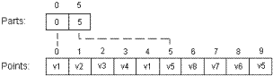 There are two parts, labeled 0 and 5. There are ten points, numbered from 0 to 9 and listed in this order: v1, v2, v3, v4, v1, v5, v8, v7, v6, v5. Part 0 is mapped to point v1. Part 5 is mapped to point v5.