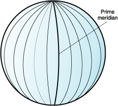 The vertical lines have equal length and intersect at the poles.