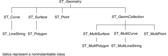 The ST_Geometry type has four subclasses: ST_Curve, with a subclass of ST_LineString; ST_Surface, with a subclass of ST_Polygon; ST_Point; ST_GeomCollection with three subclasses. The subclasses of ST_GeomCollection are: ST_MultiSurface, with a subclass of ST_MultiPolygon; ST_MultiCurve, with a subclass of ST_MultiLineString; and ST_MultiPoint. Only classes without subclasses are instantiable.