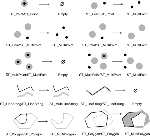 This graphic shows the symmetric difference of various geometric objects.