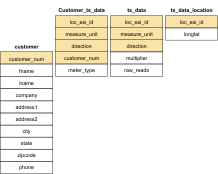 This figure shows the join between the customer table and the customer_ts_data table by the customer_num column. The customer_ts_data table is joined to the ts_data table by the loc_esi_id, measure_unit, and direction columns. The ts_data and ts_data_location tables are joined by the loc_esi_id column.