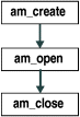 Flowchart shows am_create pointing to am_open, pointing to am_close.