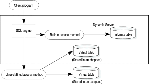 Flowchart shows that a client program can access a table through an SQL engine and a built-in access method. Alternatively, the client program can access a virtual table stored either in an extspace or in an sbspace via an SQL engine and a user-defined access method.